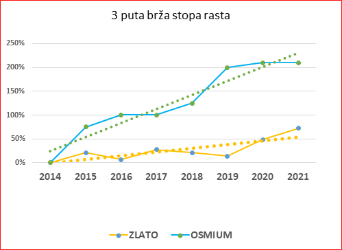 osmijum-rast-prodaja-grafikon osmijum porast prodaje cene berza