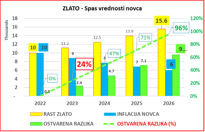 investiciono zlato grafikon